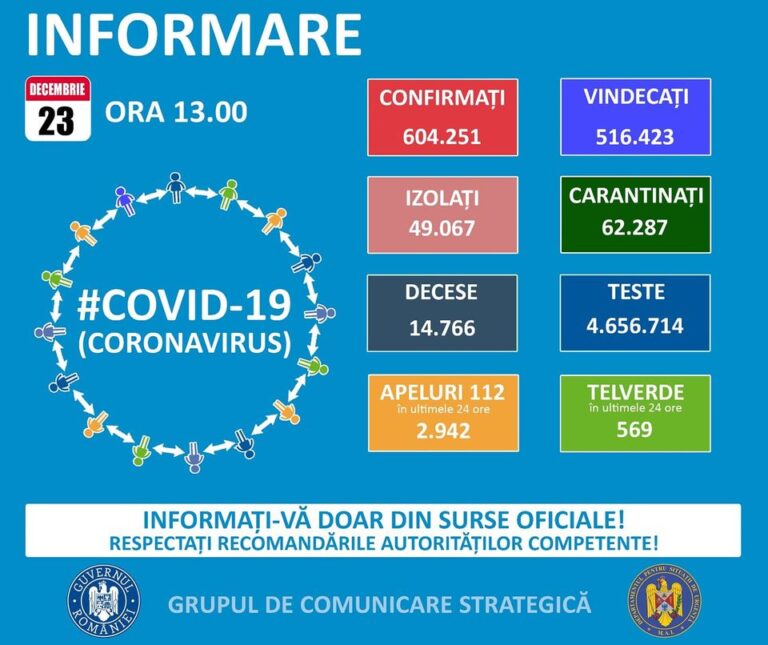 Peste 5.500 de cazuri noi de coronavirus în România în ultimele 24 de ore din aproape 26.000 de teste efectuate | .News
